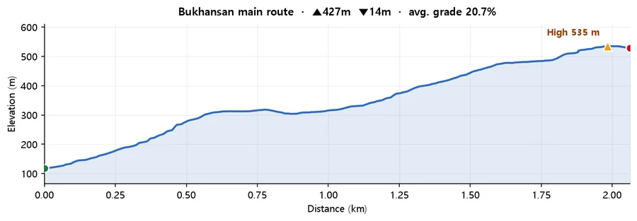 Bukhansan main route elevation profile — elevation against distance