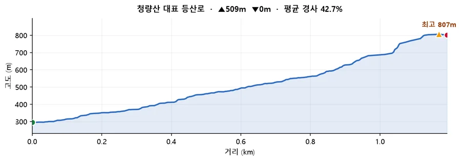청량산 대표 등산로 고도 프로필 — 거리에 따른 고도 변화