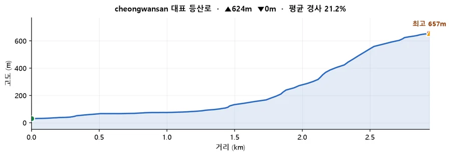 천관산 대표 등산로 고도 프로필 — 거리에 따른 고도 변화