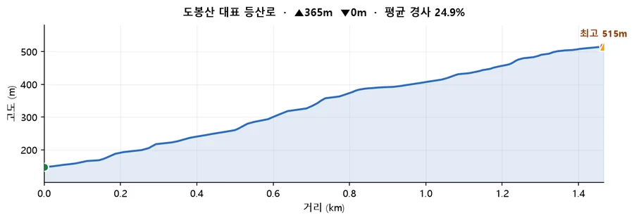 도봉산 대표 등산로 고도 프로필 — 거리에 따른 고도 변화