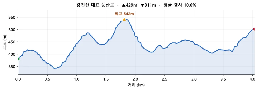 강천산 대표 등산로 고도 프로필 — 거리에 따른 고도 변화