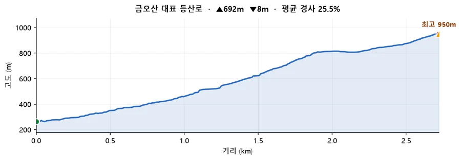 금오산 대표 등산로 고도 프로필 — 거리에 따른 고도 변화