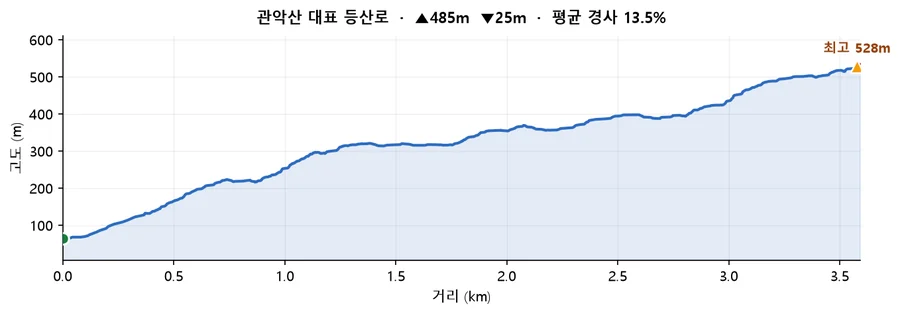 관악산 대표 등산로 고도 프로필 — 거리에 따른 고도 변화