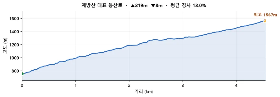 계방산 대표 등산로 고도 프로필 — 거리에 따른 고도 변화