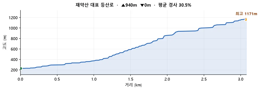재약산 대표 등산로 고도 프로필 — 거리에 따른 고도 변화