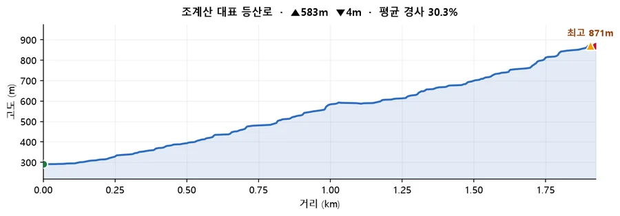 조계산 대표 등산로 고도 프로필 — 거리에 따른 고도 변화