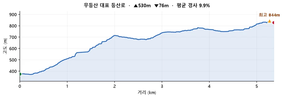 무등산 대표 등산로 고도 프로필 — 거리에 따른 고도 변화