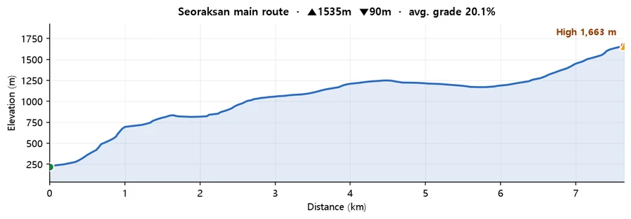 Seoraksan main route elevation profile — elevation against distance
