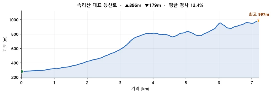 속리산 대표 등산로 고도 프로필 — 거리에 따른 고도 변화