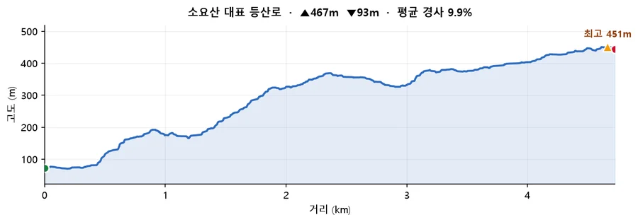 소요산 대표 등산로 고도 프로필 — 거리에 따른 고도 변화