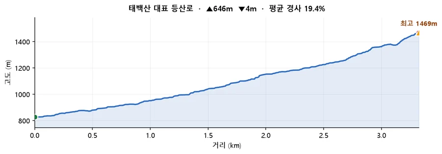 태백산 대표 등산로 고도 프로필 — 거리에 따른 고도 변화
