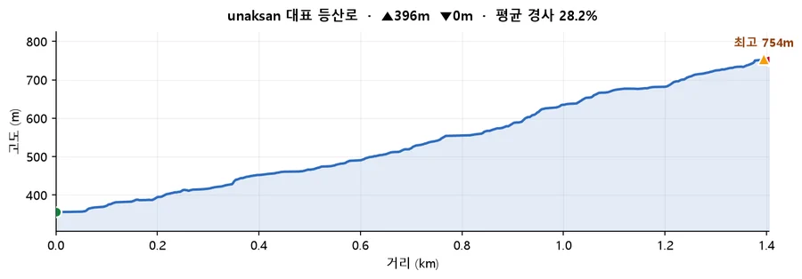 운악산 대표 등산로 고도 프로필 — 거리에 따른 고도 변화