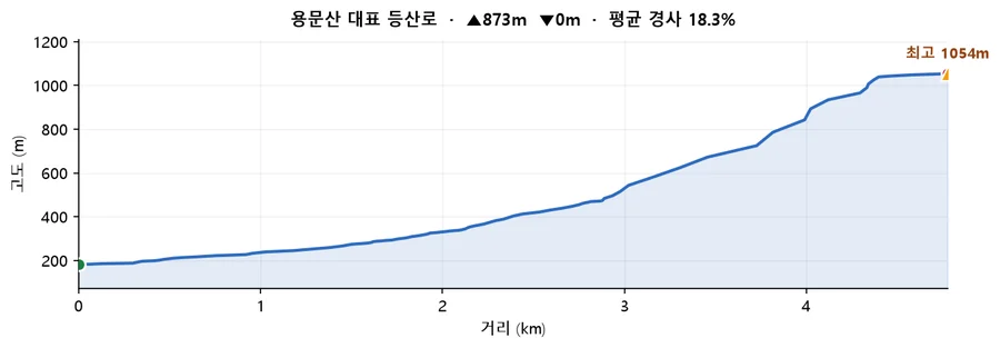 용문산 대표 등산로 고도 프로필 — 거리에 따른 고도 변화