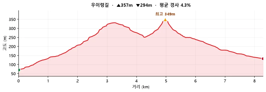 우이령길 코스 궤적 지도 고도 프로필 — 거리에 따른 고도 변화